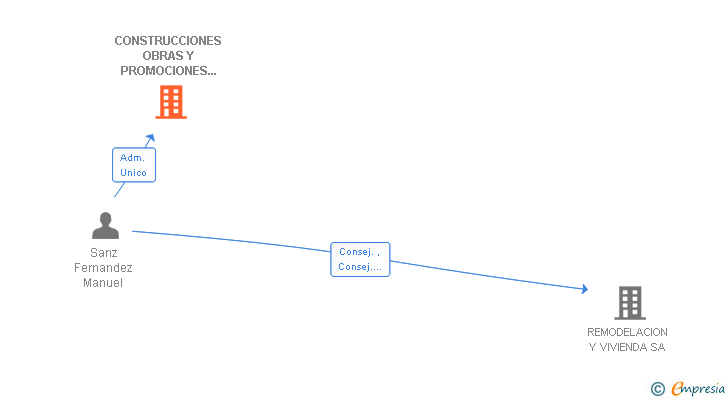Vinculaciones societarias de CONSTRUCCIONES OBRAS Y PROMOCIONES INMOBILIARIAS COLMENAR SA (EXTINGUIDA)