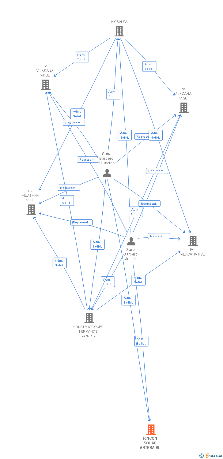 Vinculaciones societarias de RINCON SOLAR ARTESA SL