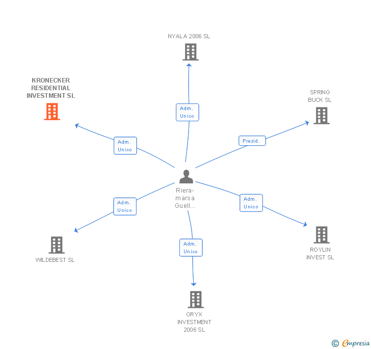 Vinculaciones societarias de KRONECKER RESIDENTIAL INVESTMENT SL
