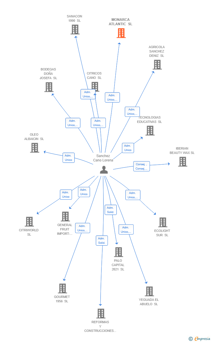 Vinculaciones societarias de MONARCA ATLANTIC SL