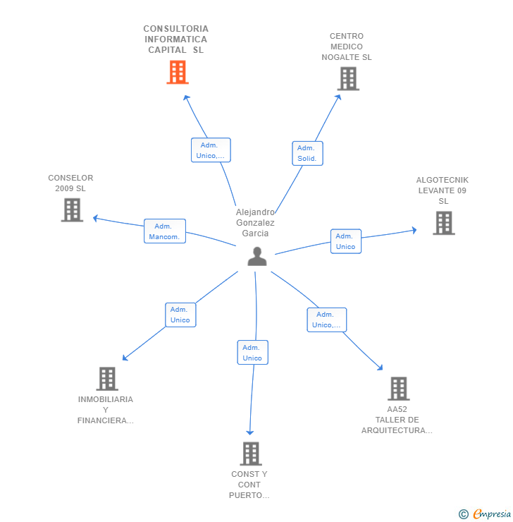 Vinculaciones societarias de CONSULTORIA INFORMATICA CAPITAL SL