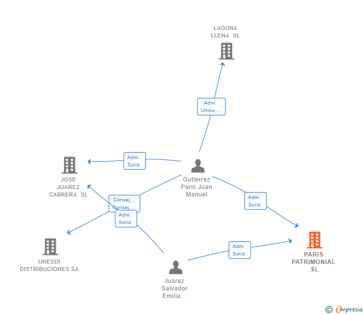 Vinculaciones societarias de PARIS PATRIMONIAL SL