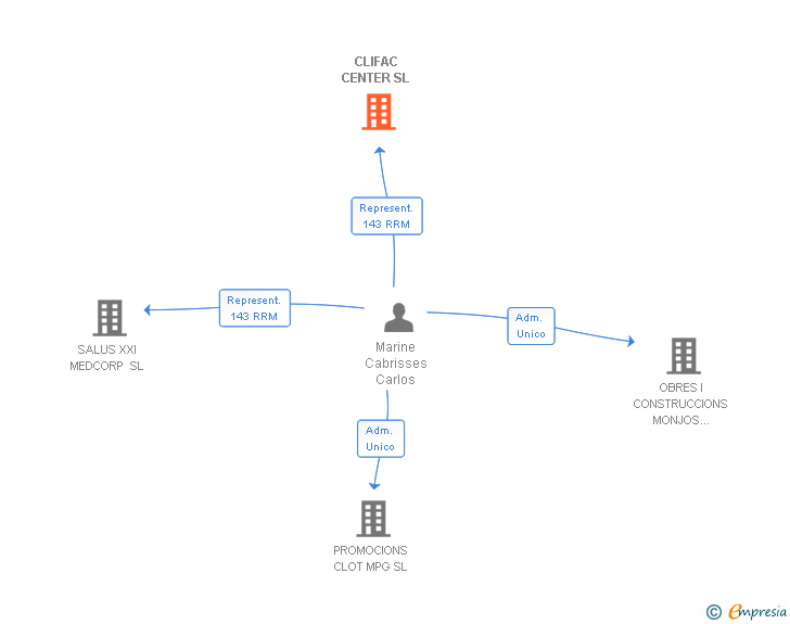 Vinculaciones societarias de CLIFAC CENTER SL
