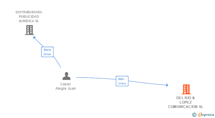 Vinculaciones societarias de DEL RIO & LOPEZ COMUNICACION SL