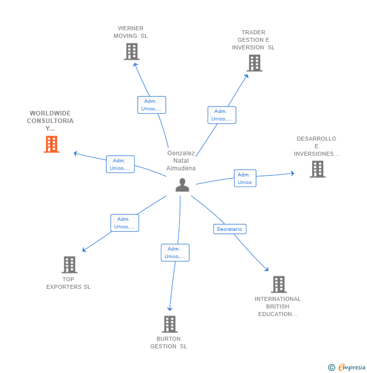 Vinculaciones societarias de WORLDWIDE CONSULTORIA Y GESTION SL