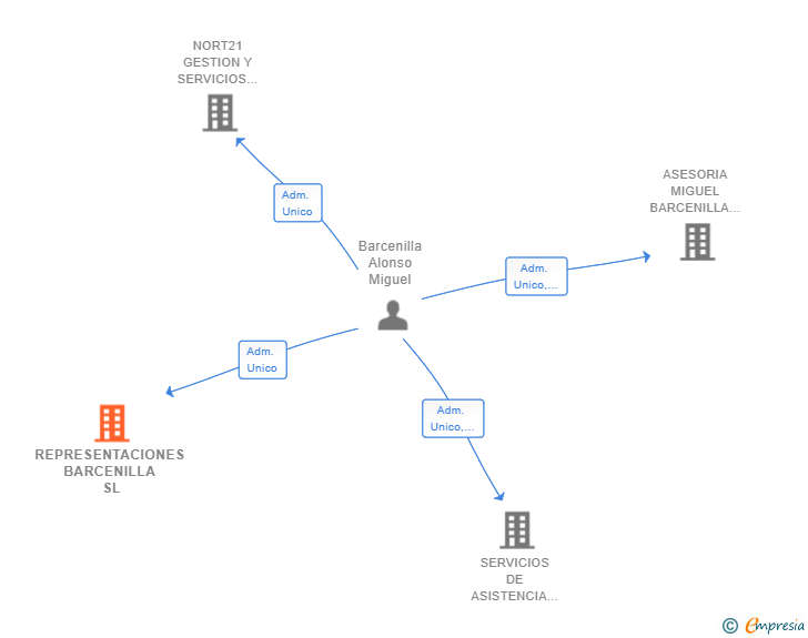 Vinculaciones societarias de REPRESENTACIONES BARCENILLA SL
