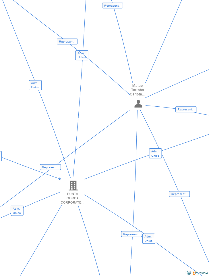 Vinculaciones societarias de SOCIEDAD ESPAÑOLA DE EXTRACTOS DE CANNABIS XCAN SL