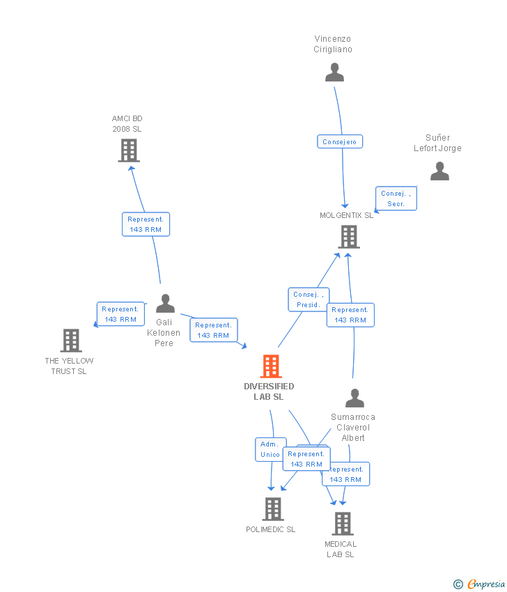 Vinculaciones societarias de DIVERSIFIED LAB SL