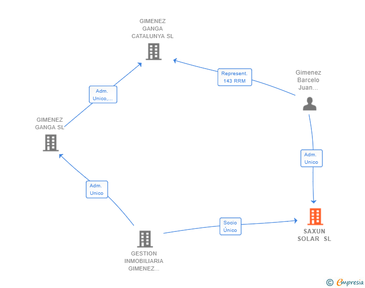 Vinculaciones societarias de SAXUN SOLAR SL