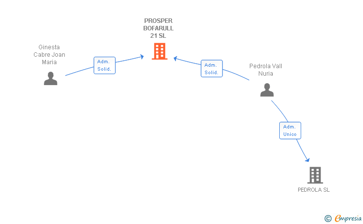 Vinculaciones societarias de PROSPER BOFARULL 21 SL
