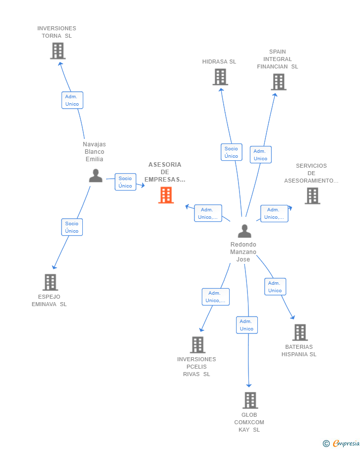 Vinculaciones societarias de ASESORIA DE EMPRESAS ASESORAMAS SL