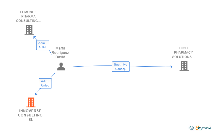 Vinculaciones societarias de INNOVERSE CONSULTING SL