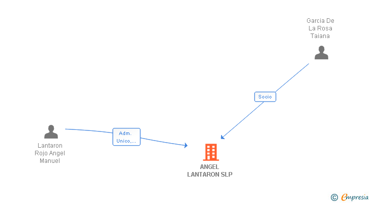 Vinculaciones societarias de ANGEL LANTARON SLP