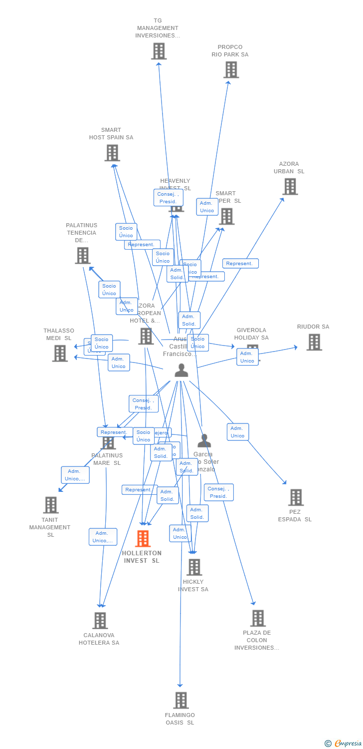 Vinculaciones societarias de HOLLERTON INVEST SA