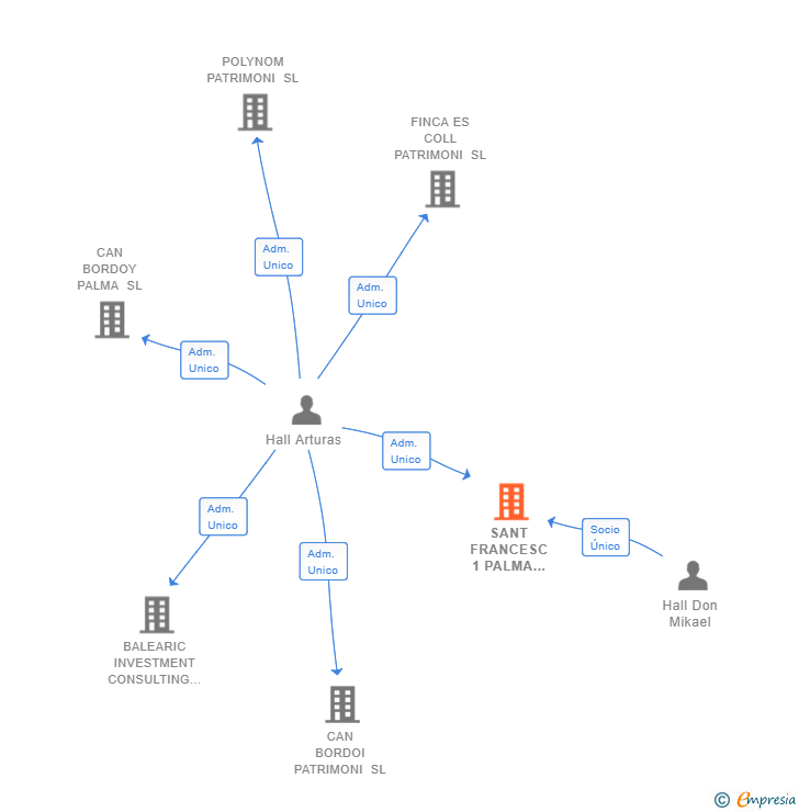 Vinculaciones societarias de SANT FRANCESC 1 PALMA PATRIMONI SL