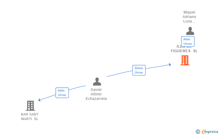 Vinculaciones societarias de ILLA DE FIGUERES SL