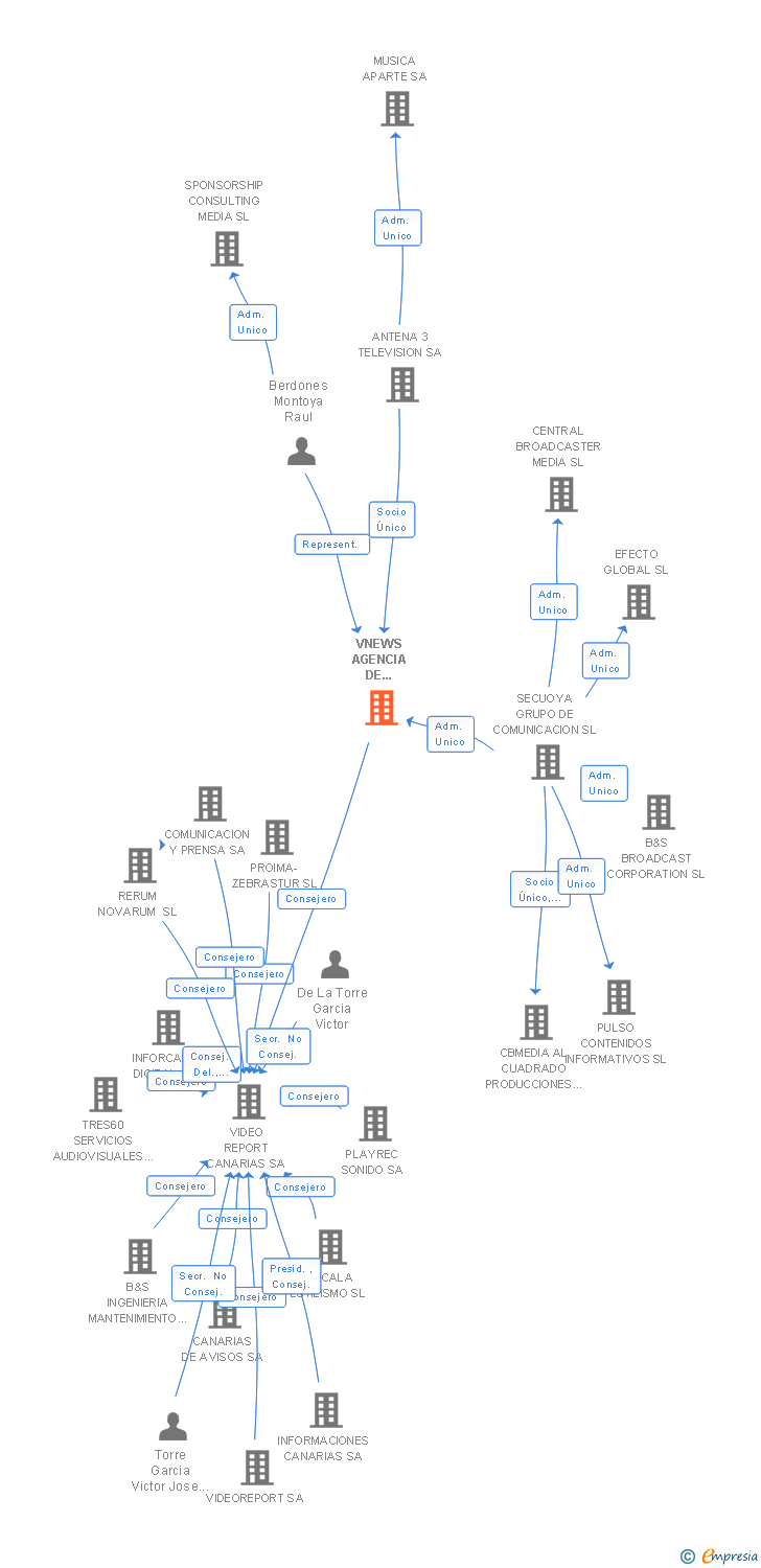 Vinculaciones societarias de VNEWS AGENCIA DE NOTICIAS SL