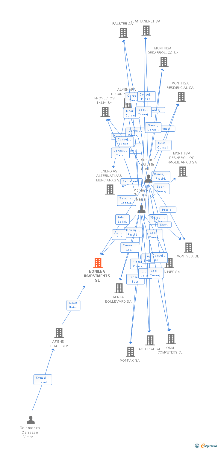 Vinculaciones societarias de BONILEA INVESTMENTS SL