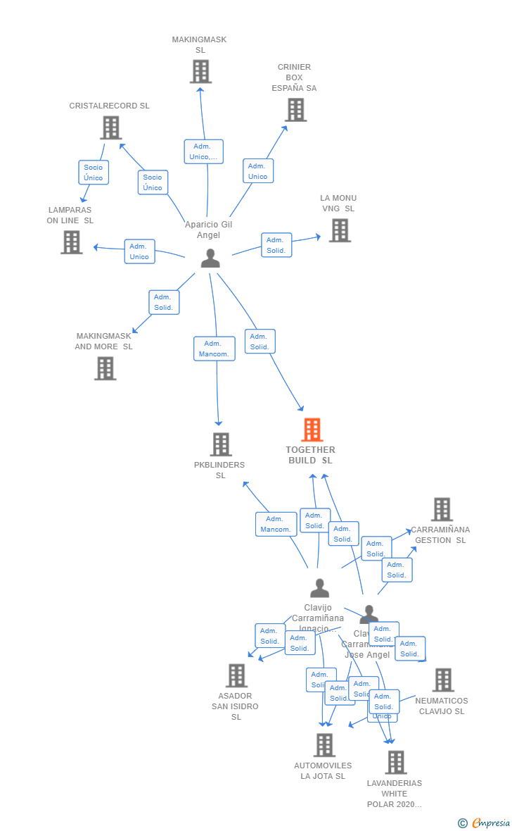 Vinculaciones societarias de TOGETHER BUILD SL