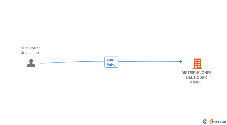 Vinculaciones societarias de DISTRIBUCIONES DEL HOGAR TRIPLE JOTA SL