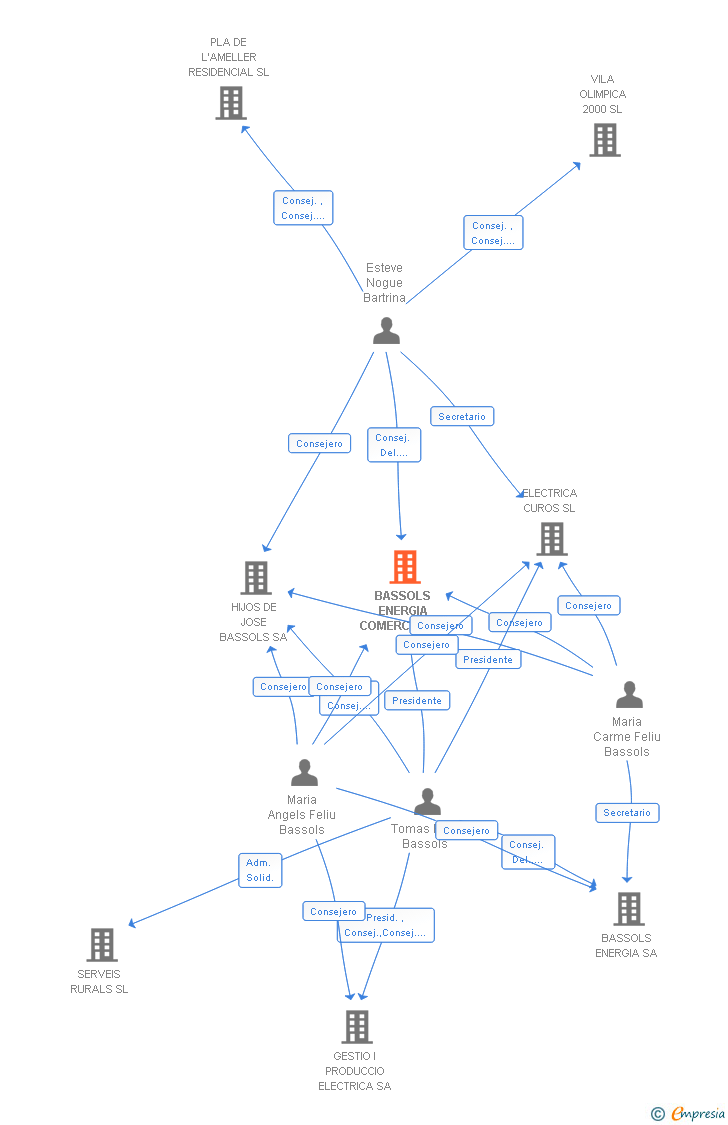 Vinculaciones societarias de BASSOLS ENERGIA COMERCIAL SL