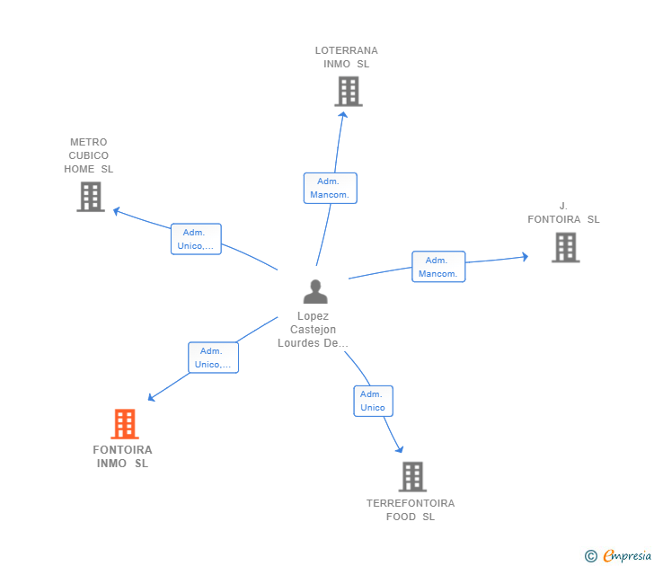 Vinculaciones societarias de FONTOIRA INMO SL