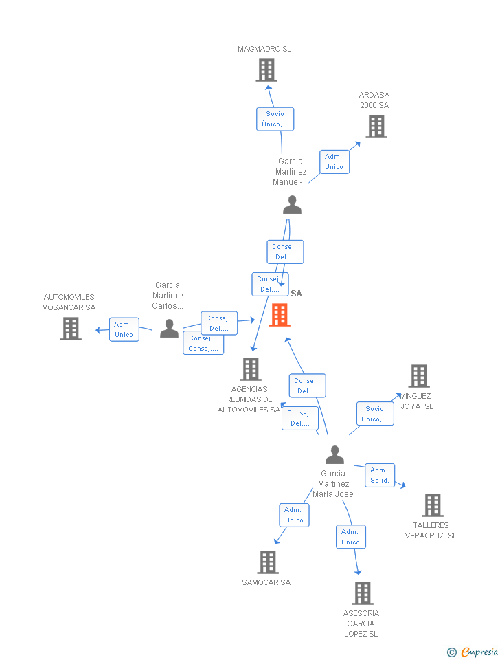 Vinculaciones societarias de RUCOMA SA