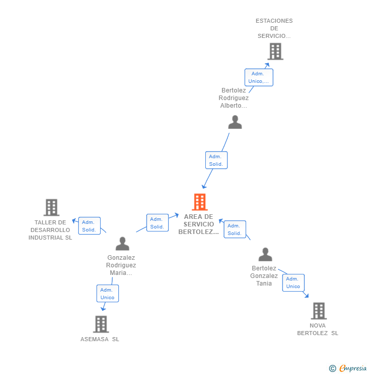 Vinculaciones societarias de AREA DE SERVICIO BERTOLEZ 2 SL