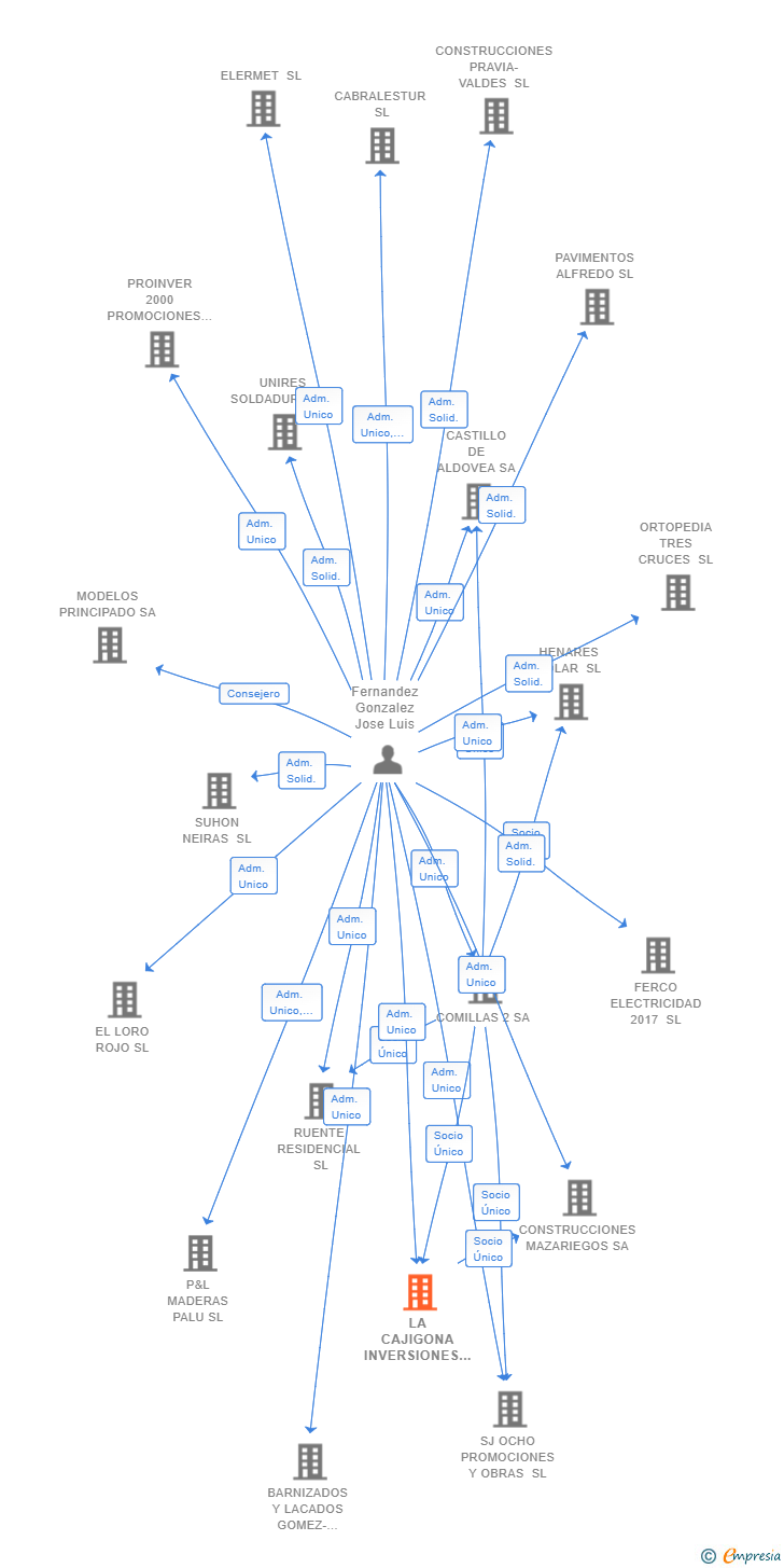 Vinculaciones societarias de LA CAJIGONA INVERSIONES SL