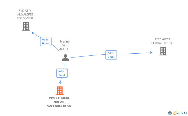 Vinculaciones societarias de INMOBILIARIA NUEVO VALLADOLID SA