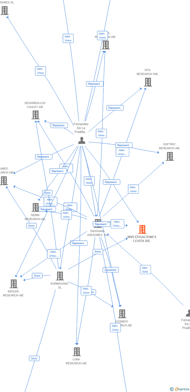 Vinculaciones societarias de INVESTIGACIONES LEVITA AIE