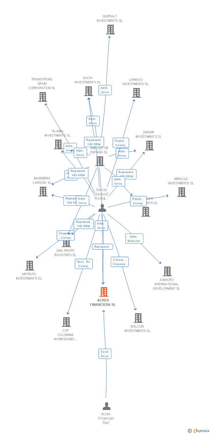 Vinculaciones societarias de ACRES FINANCIERA SL