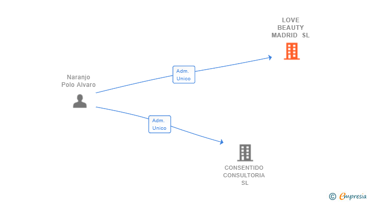 Vinculaciones societarias de LOVE BEAUTY MADRID SL