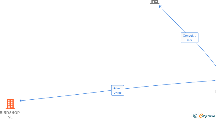 Vinculaciones societarias de BIRDSHOP SL