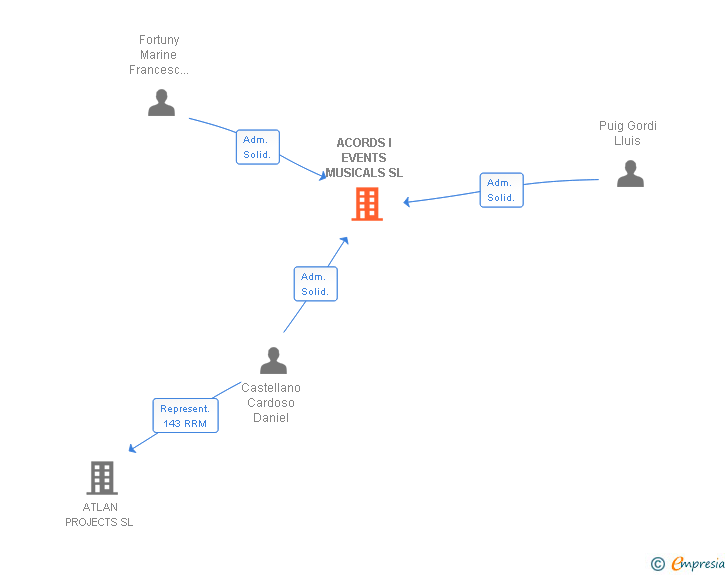 Vinculaciones societarias de ACORDS I EVENTS MUSICALS SL