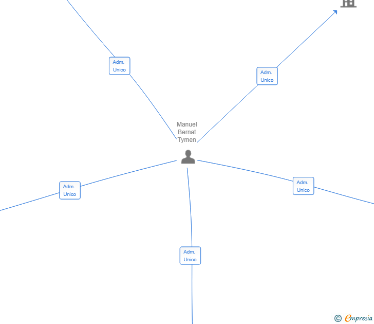 Vinculaciones societarias de COSTA BRAVA FIGHTING ART SL
