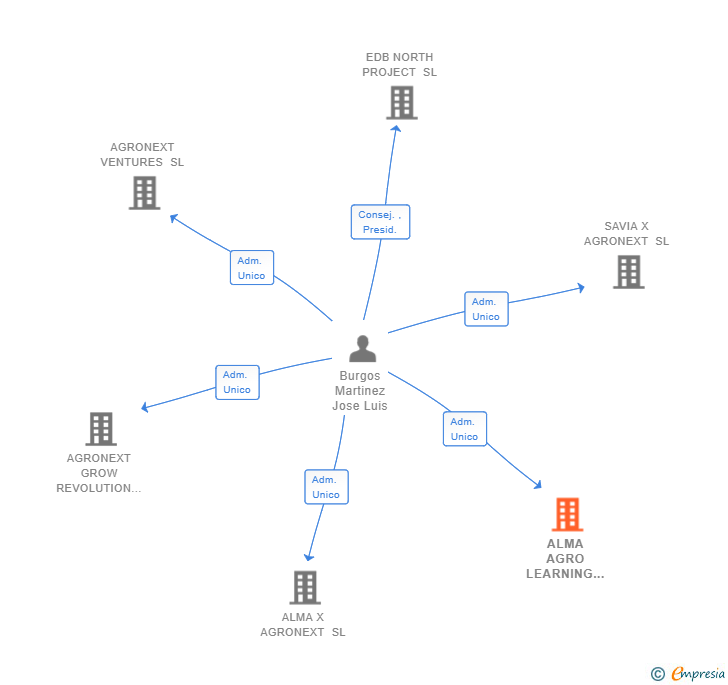 Vinculaciones societarias de ALMA AGRO LEARNING SL