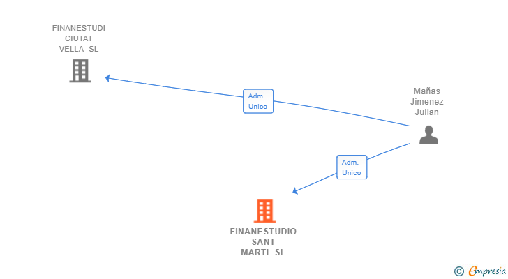 Vinculaciones societarias de FINANESTUDIO SANT MARTI SL