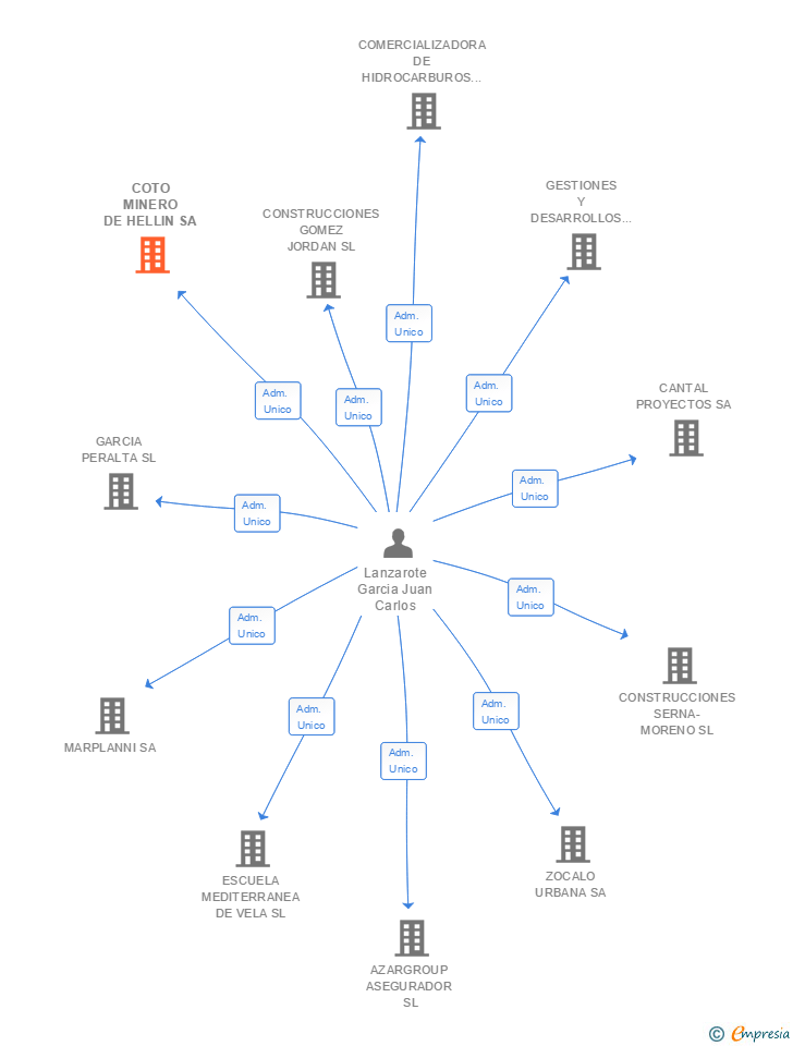 Vinculaciones societarias de EVENTOS LOS CASALES SA