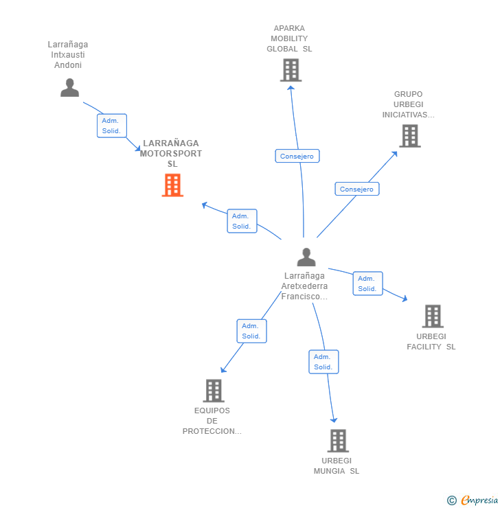 Vinculaciones societarias de LARRAÑAGA MOTORSPORT SL