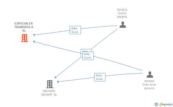 Vinculaciones societarias de ESPECIALES TRANSISOLA SL