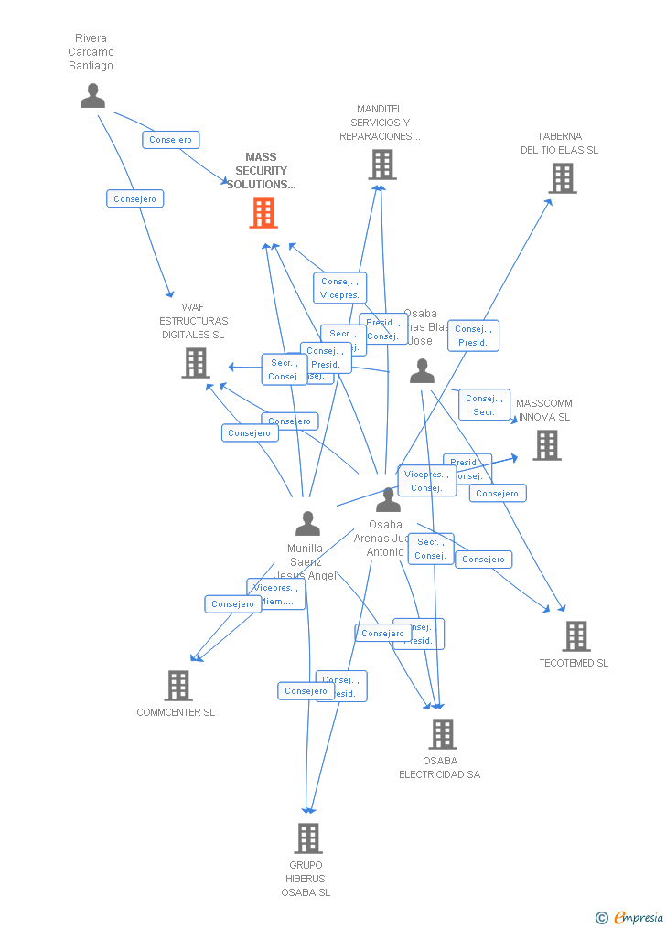 Vinculaciones societarias de MASS SECURITY SOLUTIONS SL