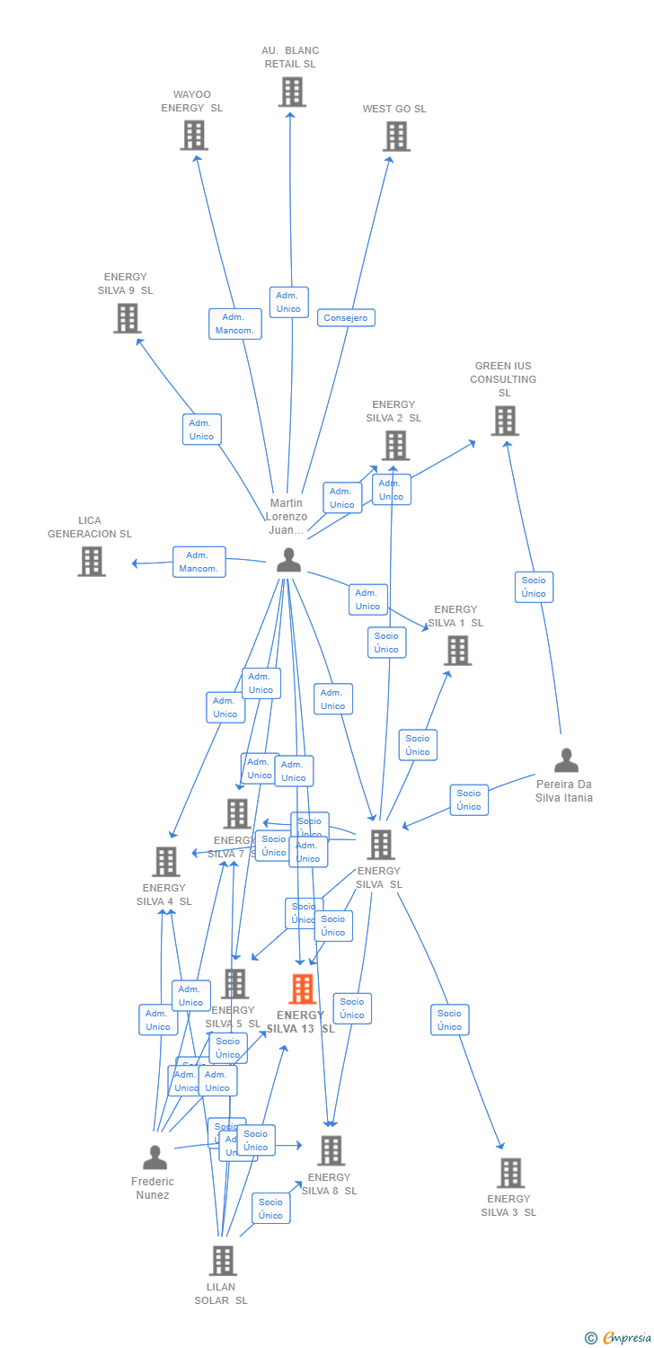 Vinculaciones societarias de EKINOLIA SL