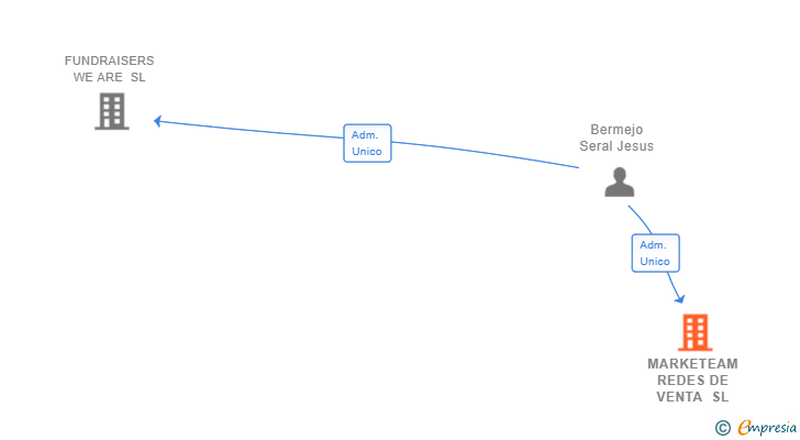 Vinculaciones societarias de MARKETEAM REDES DE VENTA SL