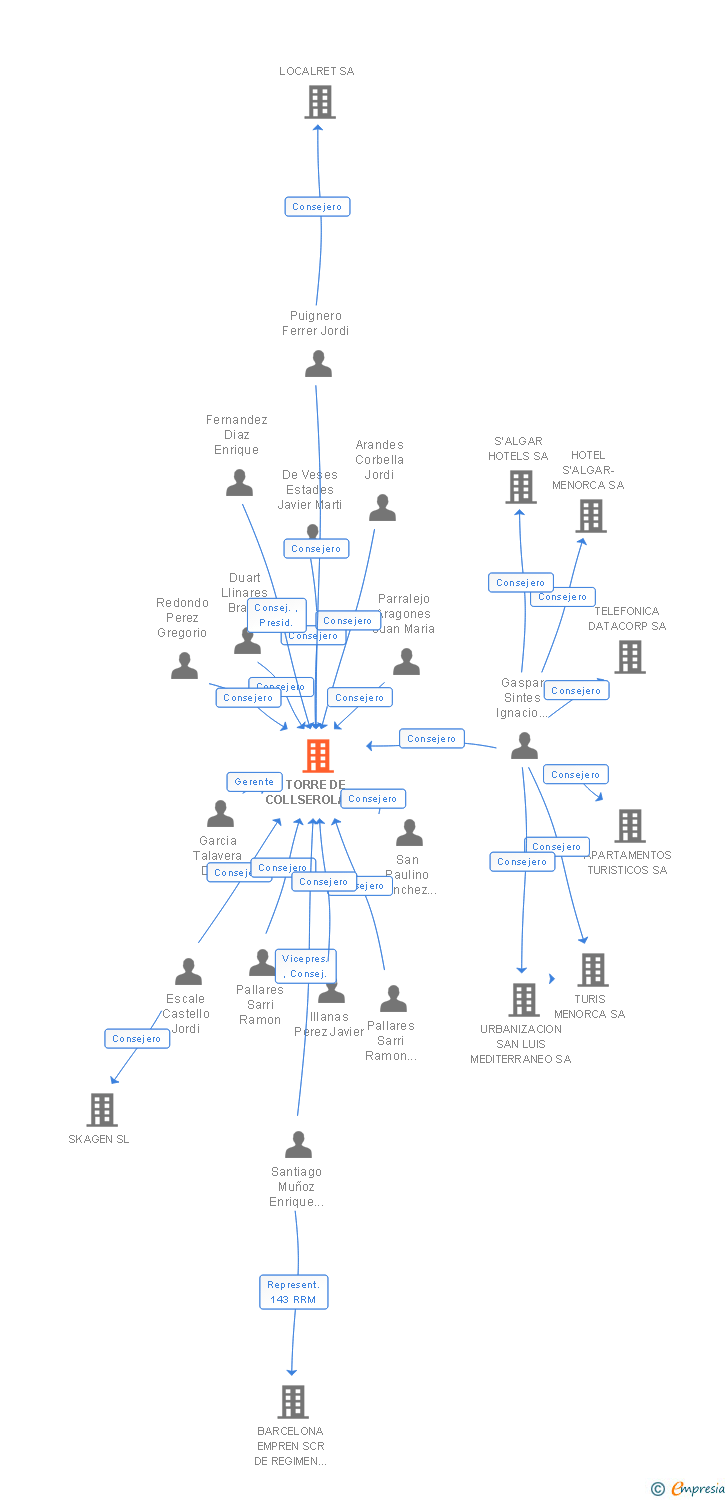 Vinculaciones societarias de TORRE DE COLLSEROLA SA