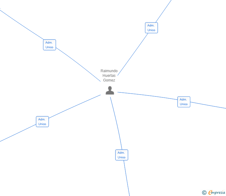Vinculaciones societarias de ELECTRICA LAS TABLAS SL