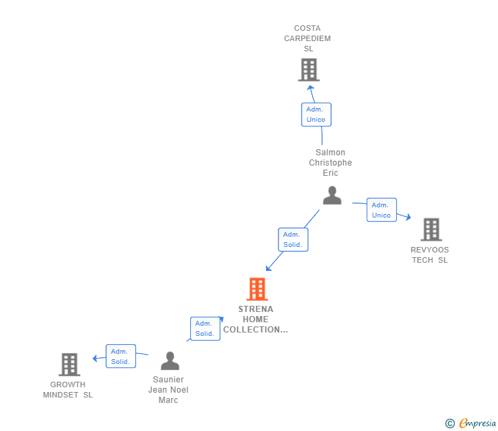 Vinculaciones societarias de STRENA HOME COLLECTION SL
