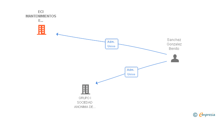 Vinculaciones societarias de ECI MANTENIMIENTOS E INSTALACIONES SL