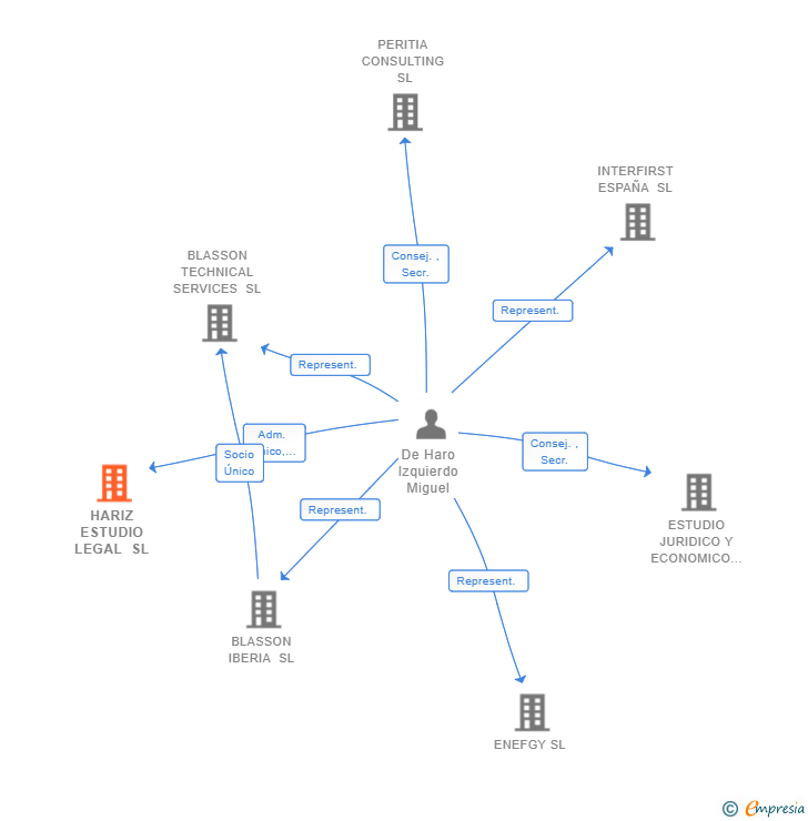 Vinculaciones societarias de HARIZ ESTUDIO LEGAL SL