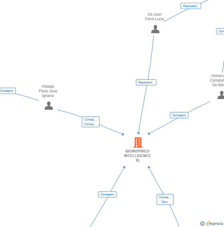 Vinculaciones societarias de BIOINSPIRED INTELLIGENCE SL